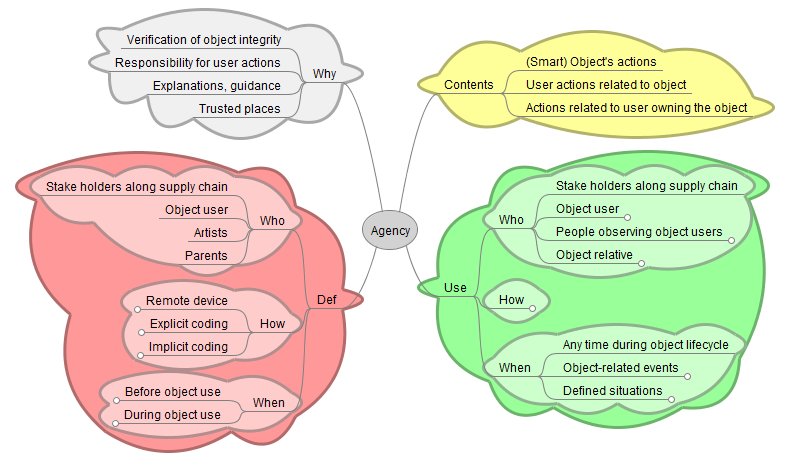Topics related to agency from smart objects - a mindmap created during the DOMe-IoT 2012 workshop.