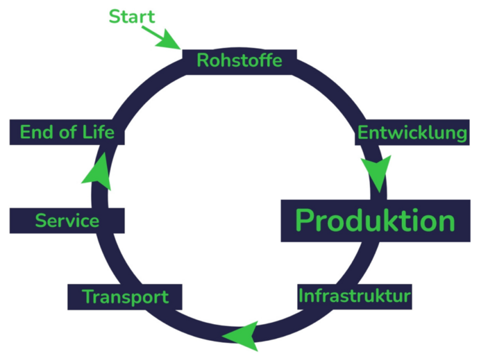 Prozess Backwaren: Start Rohstoffe, dann Entwicklung, Produktion, Infrastruktur, dann Transport, Service, dann End of Life; als Kreislaufdiagramm