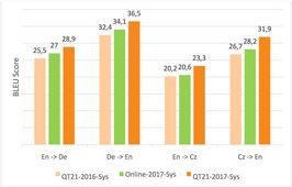 Deep Learning – EU-Projekt QT21 zum zweiten Mal in Folge Spitzenreiter beim internationalen Wettbewerb für maschinelle Übersetzung