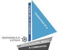 HumanE AI: DFKI leitet EU-weite Initiative für menschzentrierte, ethische und wertorientierte KI-Technologien
