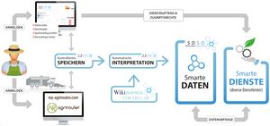 Sichere Datennutzung in der Landwirtschaft