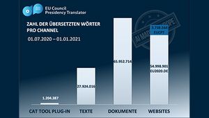 The EU Council Presidency Translator - Machine Translation for All