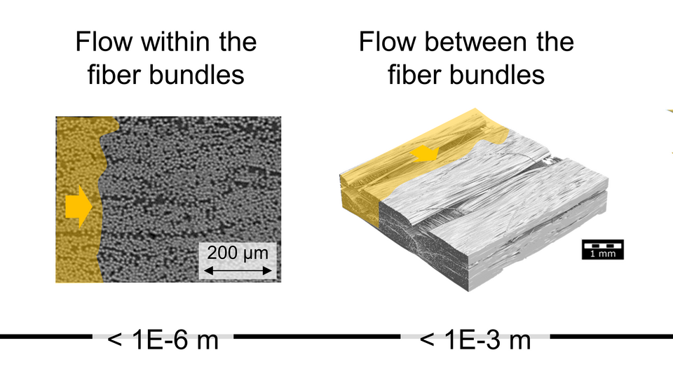Beispiele für relevante physikalische Effekte für Strömungssimulationen in Faserstrukturen auf verschiedenen Skalenebenen.