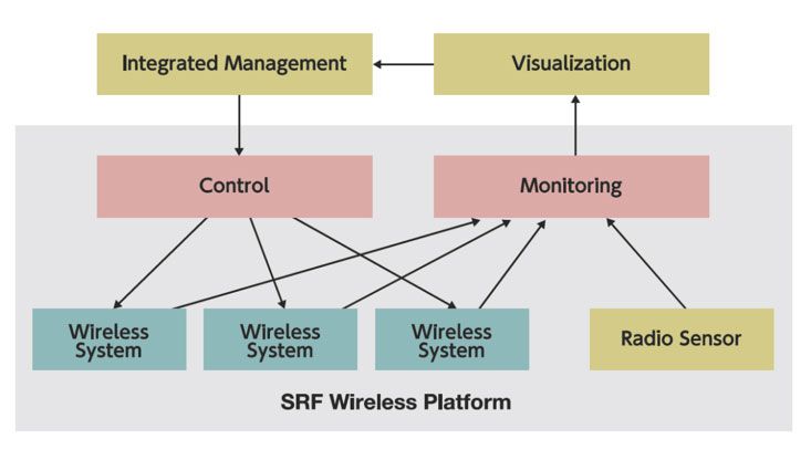 Figure 1. Visualization and integrated management based on SRF wireless platform.