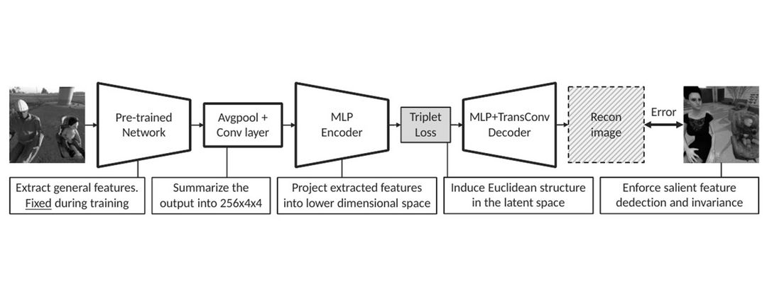 Die Modellarchitektur des Autoencorders (II-E-TAE).