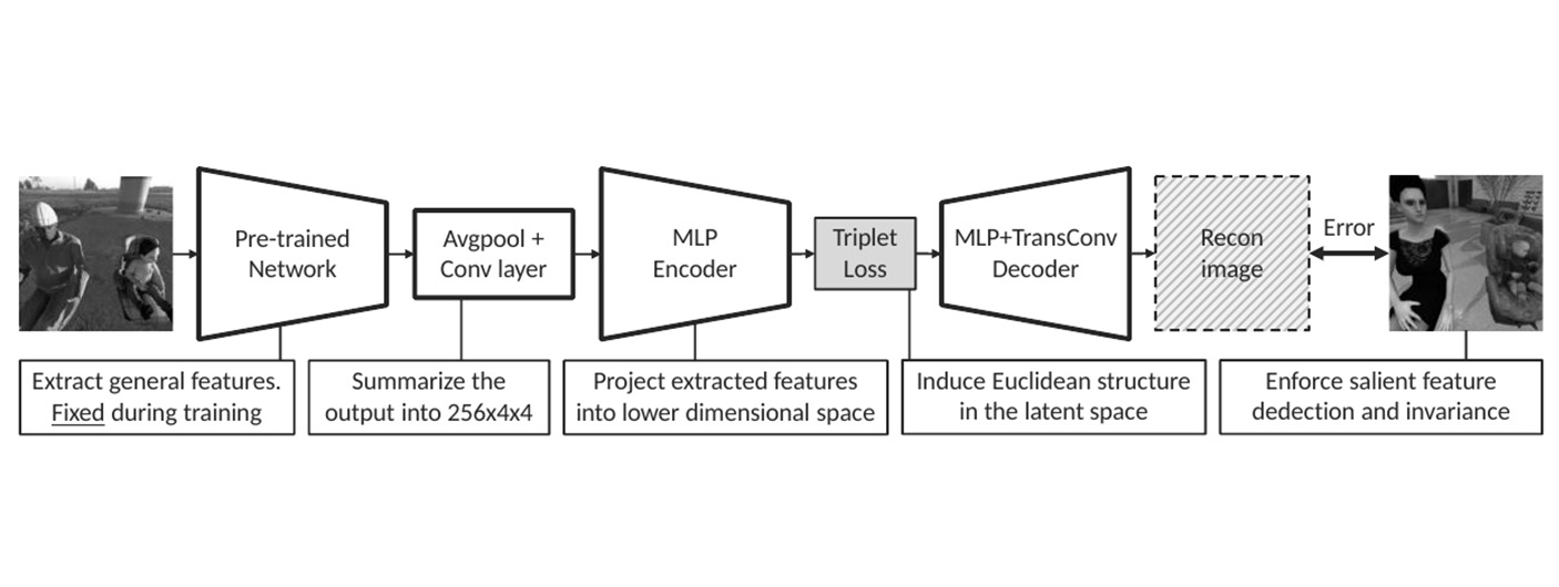 Impossible Instance Extractor Triplet Autoencorder (II-E-TAE) model architecture.