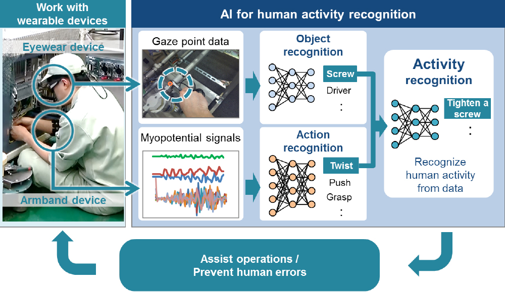 Visualisierung Werker mit tragbaren Devices